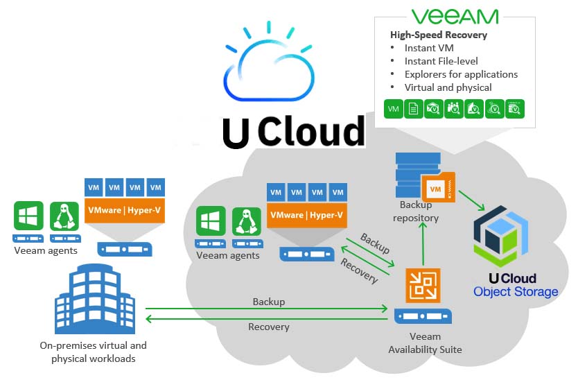 Backup – USDC Technology